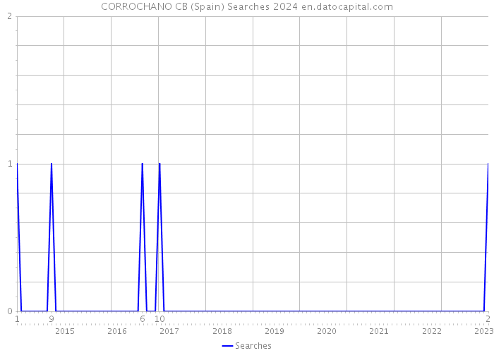 CORROCHANO CB (Spain) Searches 2024 