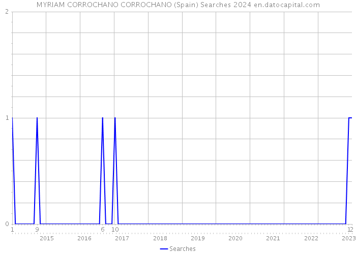 MYRIAM CORROCHANO CORROCHANO (Spain) Searches 2024 