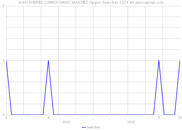 JUAN ANDRES CORROCHANO SANCHEZ (Spain) Searches 2024 