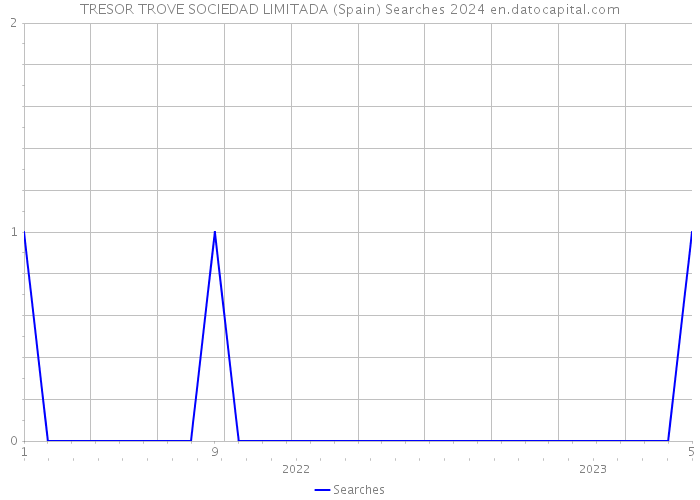 TRESOR TROVE SOCIEDAD LIMITADA (Spain) Searches 2024 