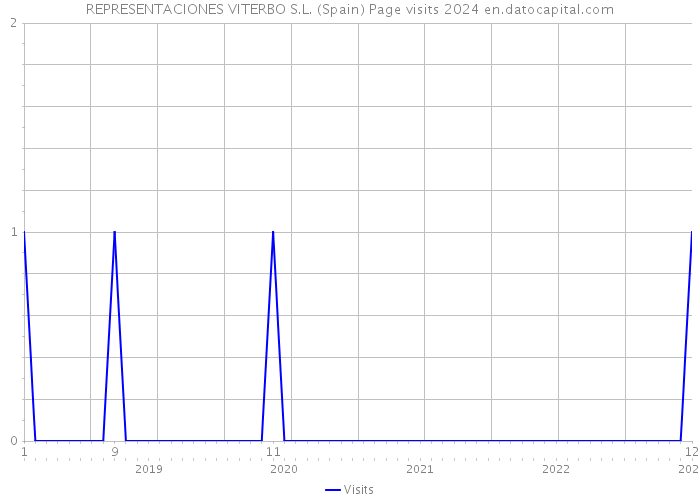 REPRESENTACIONES VITERBO S.L. (Spain) Page visits 2024 