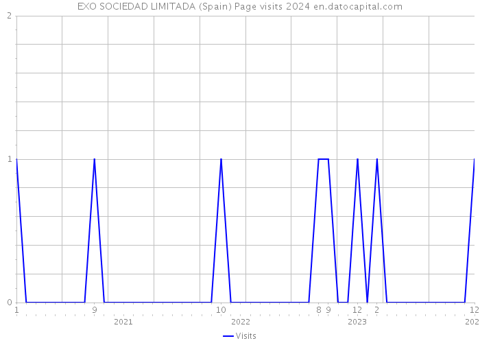EXO SOCIEDAD LIMITADA (Spain) Page visits 2024 