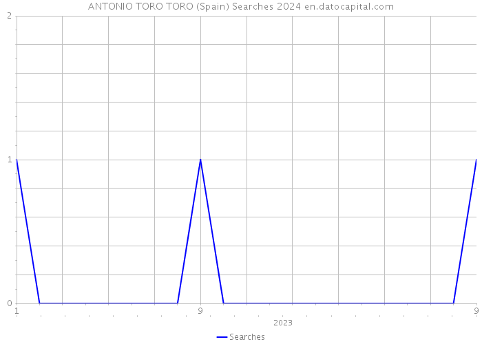ANTONIO TORO TORO (Spain) Searches 2024 