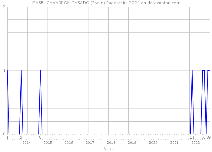 ISABEL GAVARRON CASADO (Spain) Page visits 2024 