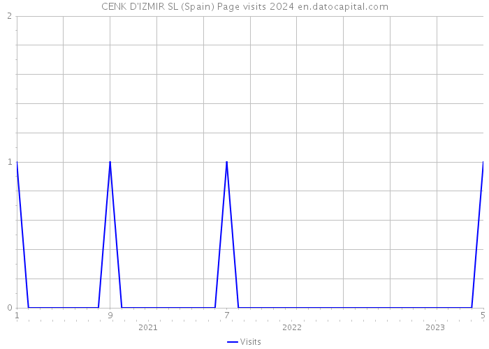 CENK D'IZMIR SL (Spain) Page visits 2024 