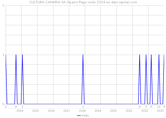 CULTURA CANARIA SA (Spain) Page visits 2024 