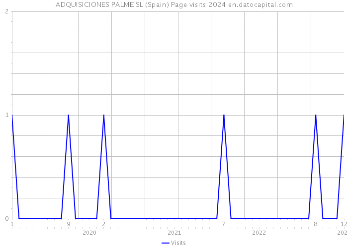 ADQUISICIONES PALME SL (Spain) Page visits 2024 