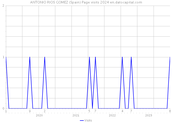 ANTONIO RIOS GOMEZ (Spain) Page visits 2024 