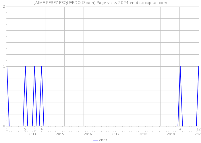 JAIME PEREZ ESQUERDO (Spain) Page visits 2024 