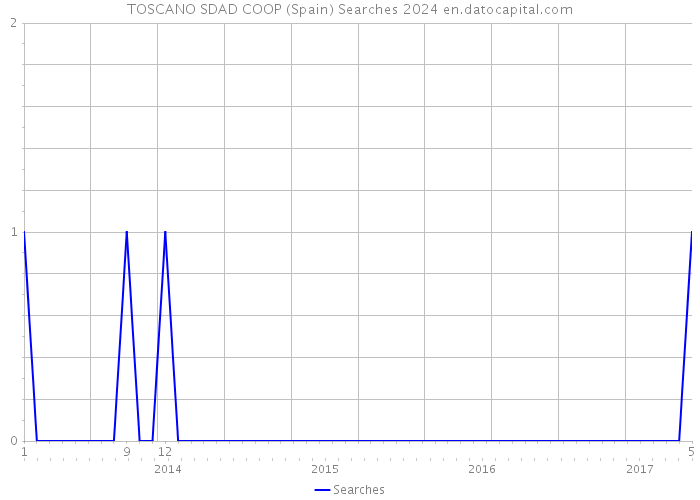 TOSCANO SDAD COOP (Spain) Searches 2024 