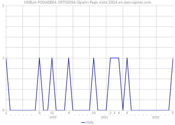 NOELIA PODADERA ORTIGOSA (Spain) Page visits 2024 