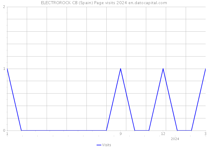 ELECTROROCK CB (Spain) Page visits 2024 