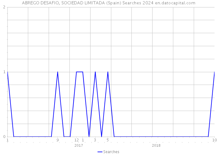 ABREGO DESAFIO, SOCIEDAD LIMITADA (Spain) Searches 2024 