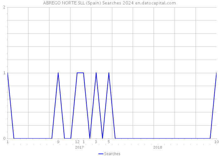 ABREGO NORTE SLL (Spain) Searches 2024 