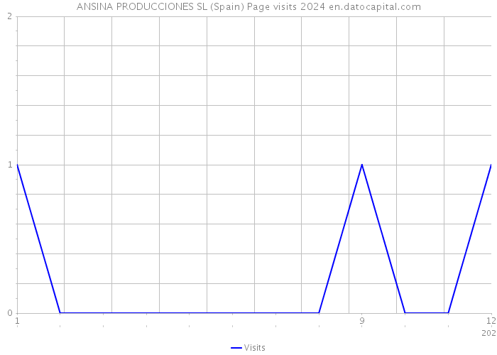 ANSINA PRODUCCIONES SL (Spain) Page visits 2024 