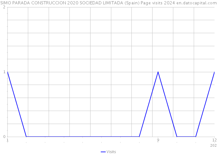 SIMO PARADA CONSTRUCCION 2020 SOCIEDAD LIMITADA (Spain) Page visits 2024 