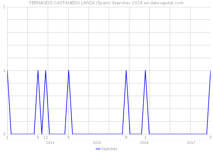 FERNANDO CASTANEDO LANZA (Spain) Searches 2024 