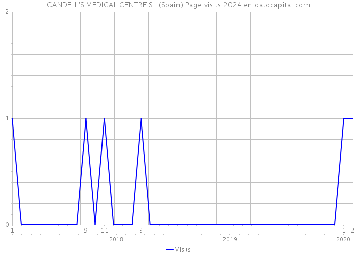 CANDELL'S MEDICAL CENTRE SL (Spain) Page visits 2024 