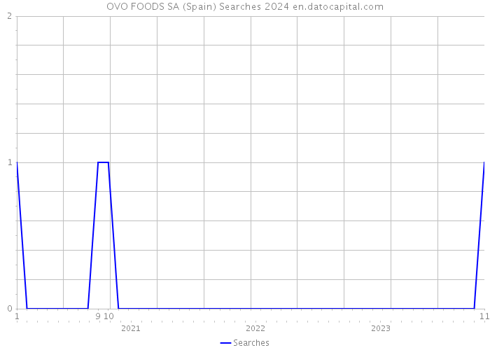 OVO FOODS SA (Spain) Searches 2024 