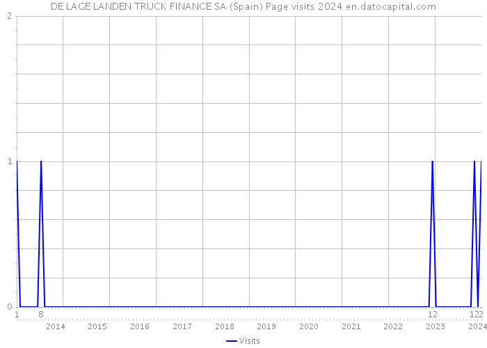 DE LAGE LANDEN TRUCK FINANCE SA (Spain) Page visits 2024 