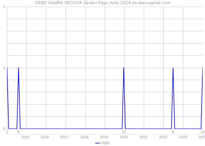 GINES VALERA SEGOVIA (Spain) Page visits 2024 