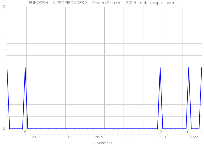 EUROSEVILLA PROPIEDADES SL. (Spain) Searches 2024 