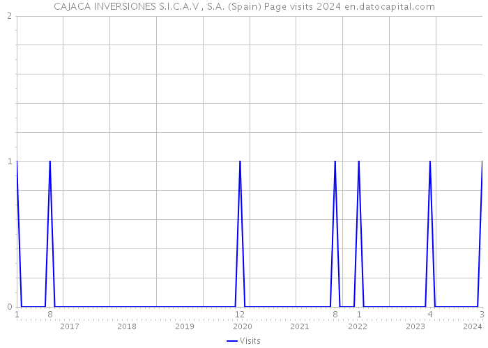 CAJACA INVERSIONES S.I.C.A.V , S.A. (Spain) Page visits 2024 
