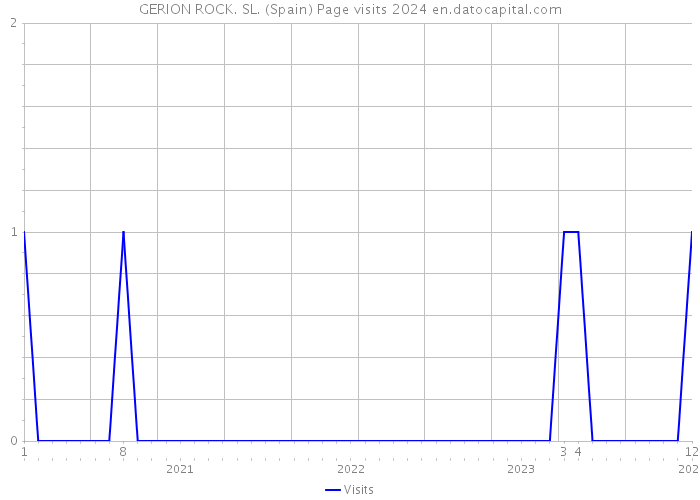 GERION ROCK. SL. (Spain) Page visits 2024 