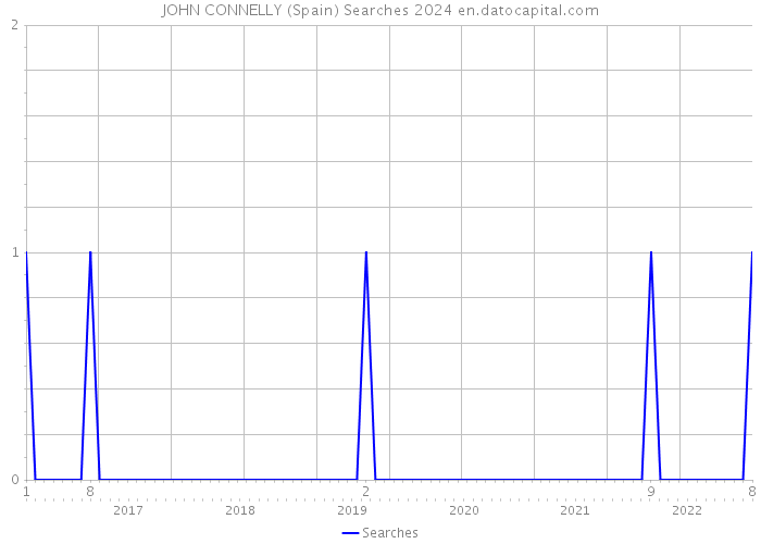 JOHN CONNELLY (Spain) Searches 2024 