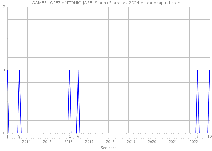 GOMEZ LOPEZ ANTONIO JOSE (Spain) Searches 2024 