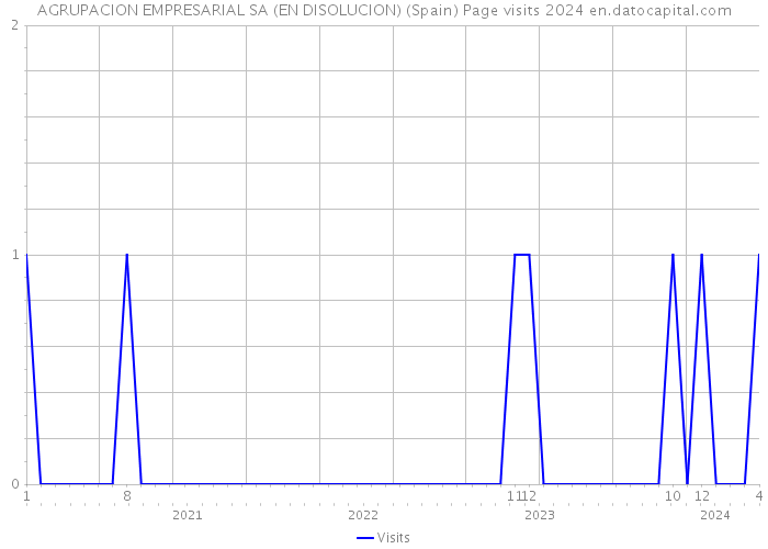 AGRUPACION EMPRESARIAL SA (EN DISOLUCION) (Spain) Page visits 2024 