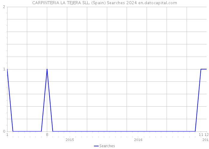 CARPINTERIA LA TEJERA SLL. (Spain) Searches 2024 
