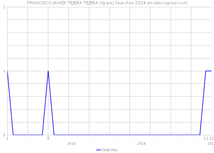 FRANCISCO JAVIER TEJERA TEJERA (Spain) Searches 2024 