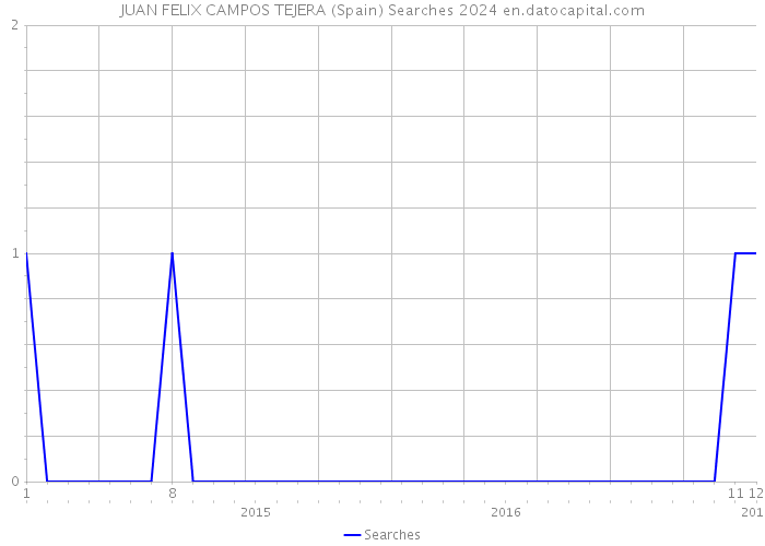 JUAN FELIX CAMPOS TEJERA (Spain) Searches 2024 