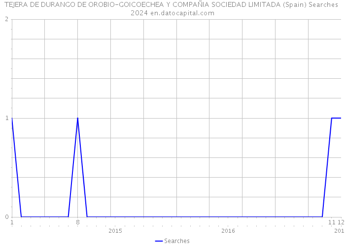 TEJERA DE DURANGO DE OROBIO-GOICOECHEA Y COMPAÑIA SOCIEDAD LIMITADA (Spain) Searches 2024 