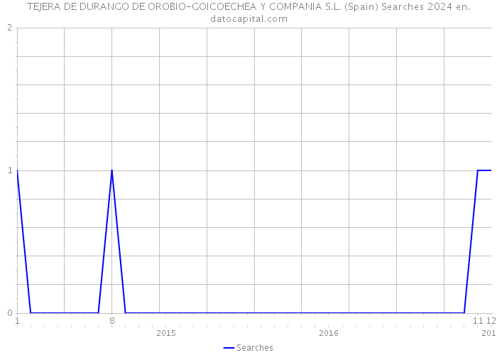 TEJERA DE DURANGO DE OROBIO-GOICOECHEA Y COMPANIA S.L. (Spain) Searches 2024 