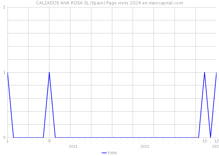 CALZADOS ANA ROSA SL (Spain) Page visits 2024 