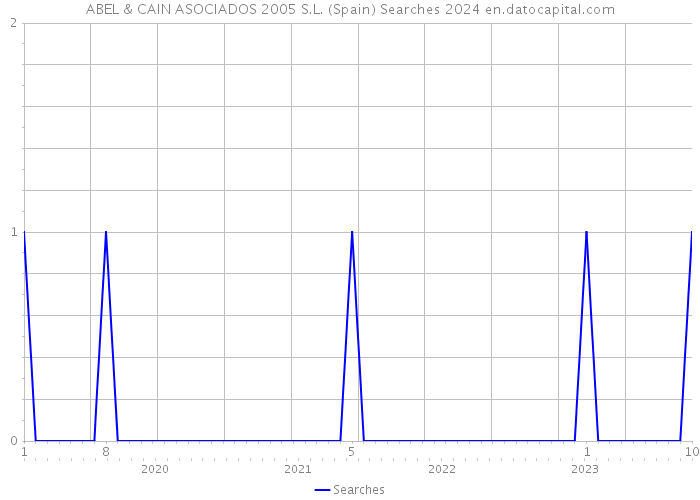 ABEL & CAIN ASOCIADOS 2005 S.L. (Spain) Searches 2024 