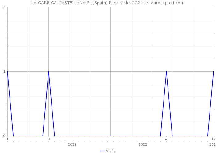 LA GARRIGA CASTELLANA SL (Spain) Page visits 2024 