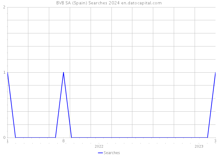 BVB SA (Spain) Searches 2024 