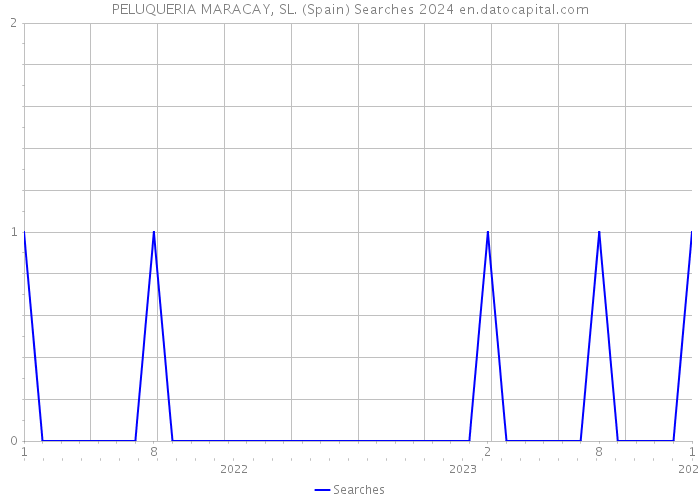 PELUQUERIA MARACAY, SL. (Spain) Searches 2024 