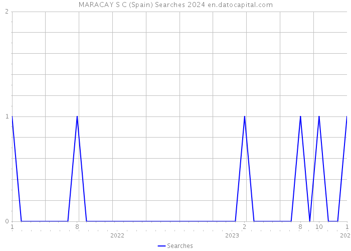 MARACAY S C (Spain) Searches 2024 
