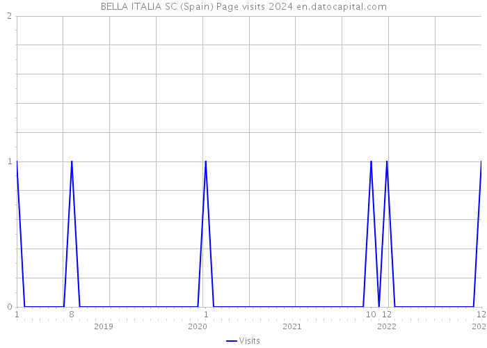 BELLA ITALIA SC (Spain) Page visits 2024 