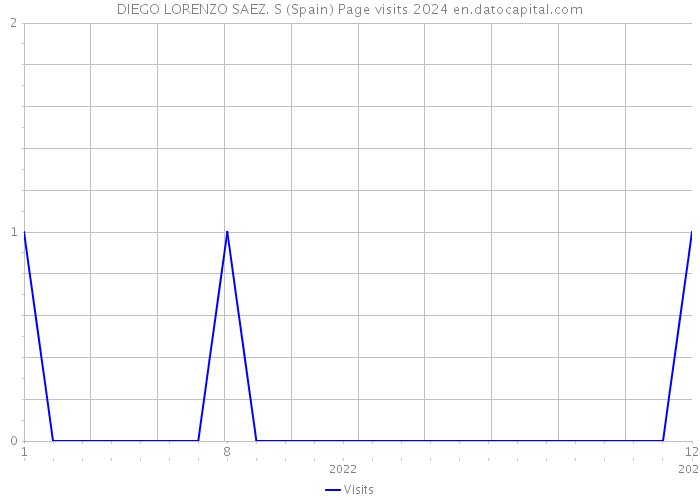 DIEGO LORENZO SAEZ. S (Spain) Page visits 2024 