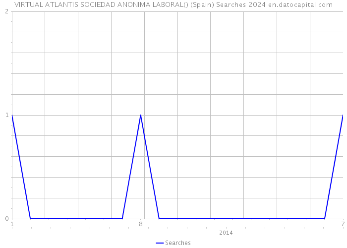 VIRTUAL ATLANTIS SOCIEDAD ANONIMA LABORAL() (Spain) Searches 2024 