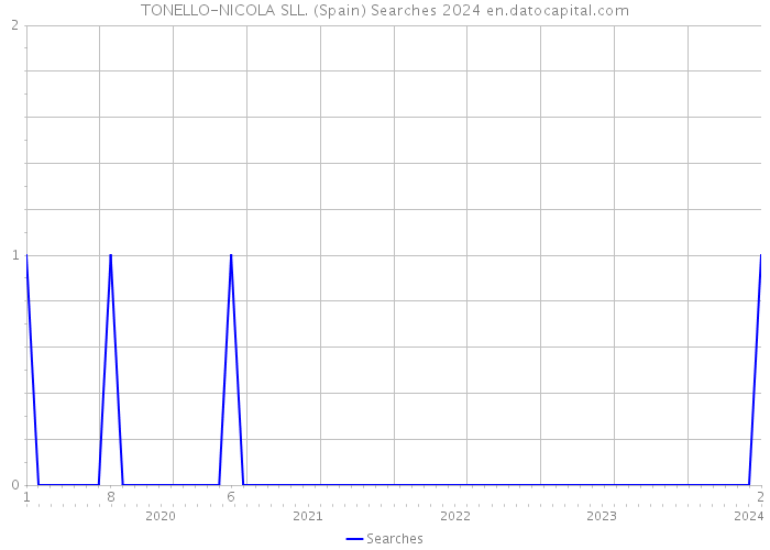 TONELLO-NICOLA SLL. (Spain) Searches 2024 