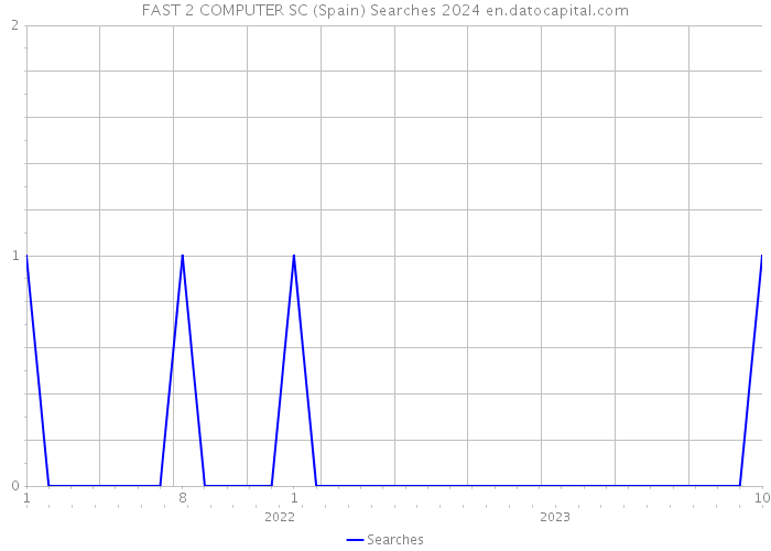 FAST 2 COMPUTER SC (Spain) Searches 2024 
