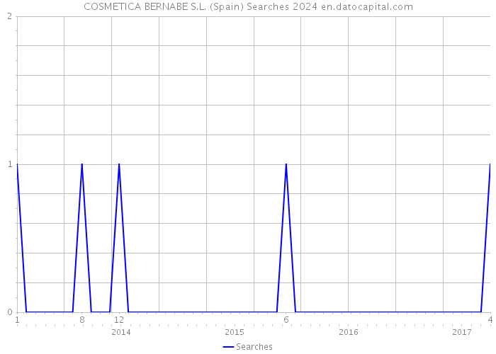 COSMETICA BERNABE S.L. (Spain) Searches 2024 
