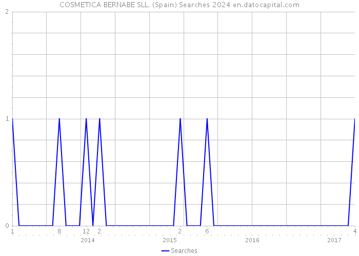 COSMETICA BERNABE SLL. (Spain) Searches 2024 