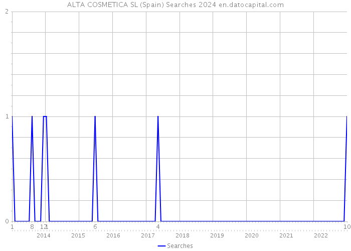 ALTA COSMETICA SL (Spain) Searches 2024 